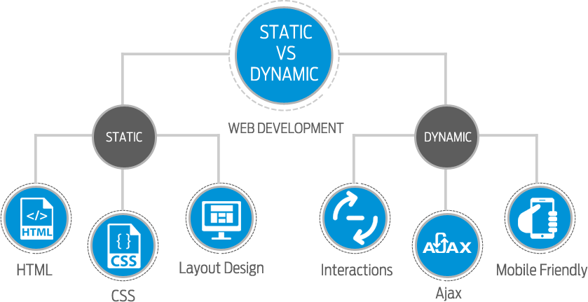 static-vs-dynamic-web-development-inlogic-dubai