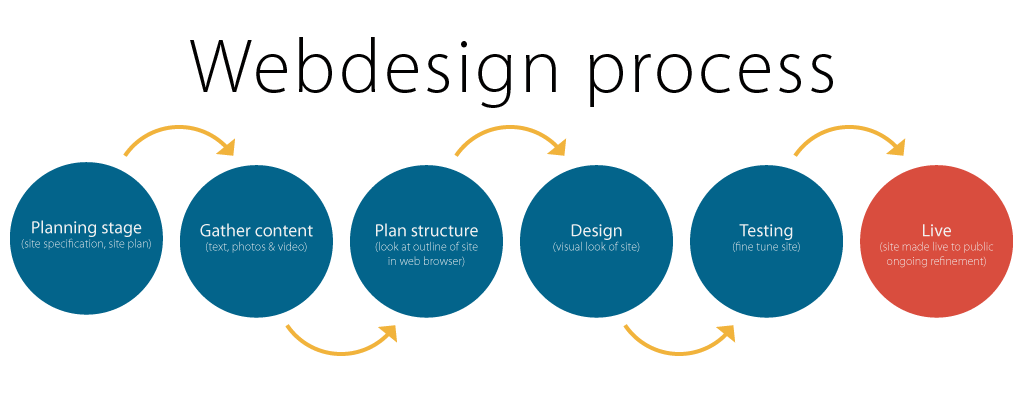 inlogic-website-design-process-dubai