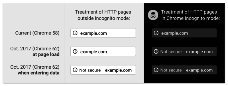 form-and-incognito-http-bad-verbose-inlogic