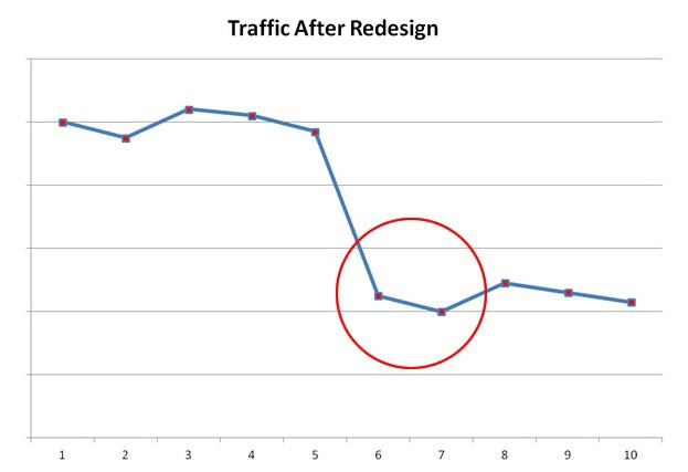 website-redesign-traffic