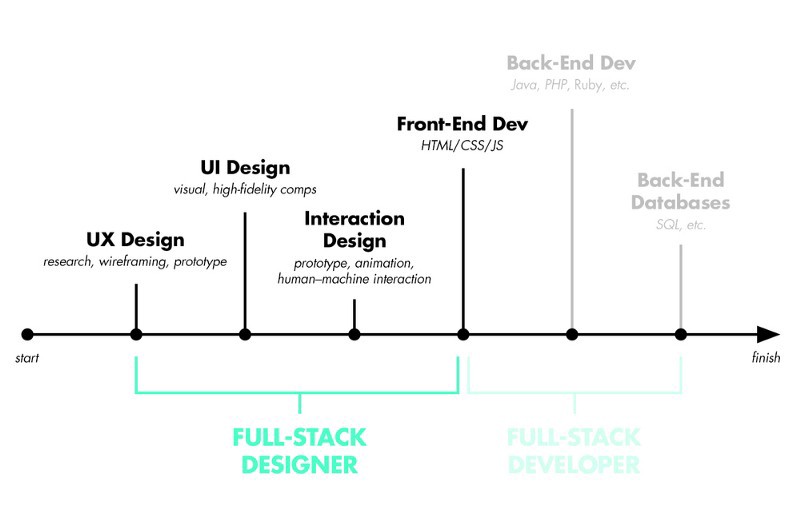 full stack developer - full stack designer
