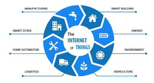 Internet of things Trends
