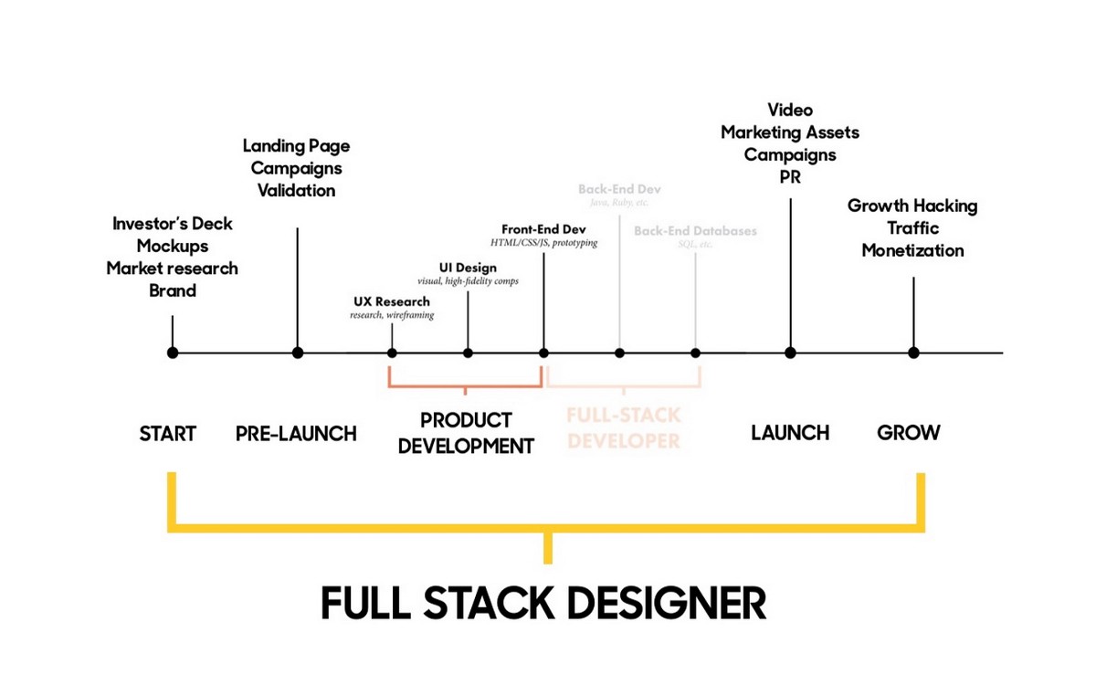The rise of the Full Stack Designer-2